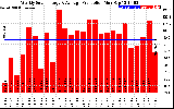 Solar PV/Inverter Performance Weekly Solar Energy Production