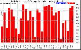 Solar PV/Inverter Performance Daily Solar Energy Production