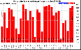 Solar PV/Inverter Performance Daily Solar Energy Production Value