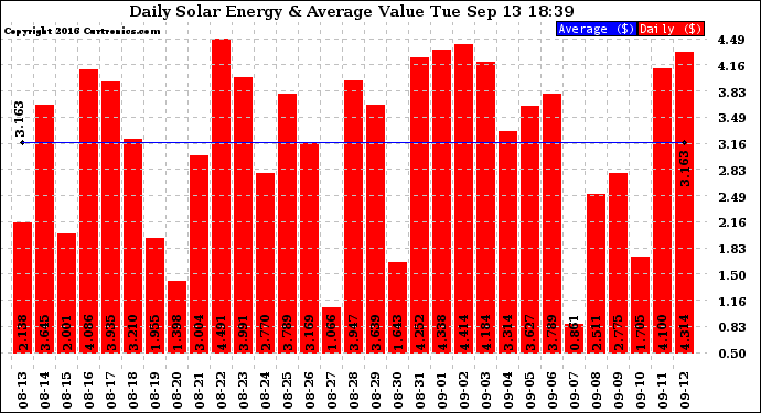 Solar PV/Inverter Performance Daily Solar Energy Production Value