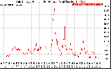 Solar PV/Inverter Performance Daily Energy Production Per Minute