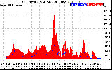 Solar PV/Inverter Performance Grid Power & Solar Radiation