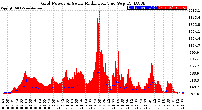 Solar PV/Inverter Performance Grid Power & Solar Radiation