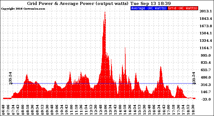 Solar PV/Inverter Performance Inverter Power Output