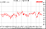 Solar PV/Inverter Performance Grid Voltage