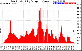 Solar PV/Inverter Performance Solar Radiation & Day Average per Minute