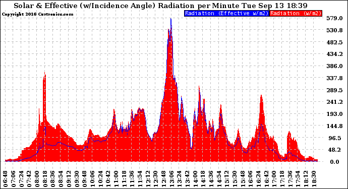 Solar PV/Inverter Performance Solar Radiation & Effective Solar Radiation per Minute