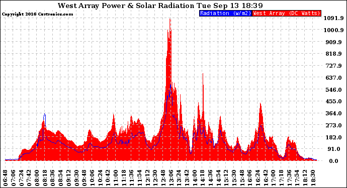 Solar PV/Inverter Performance West Array Power Output & Solar Radiation