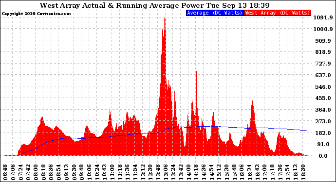 Solar PV/Inverter Performance West Array Actual & Running Average Power Output