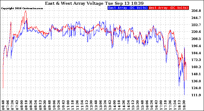 Solar PV/Inverter Performance Photovoltaic Panel Voltage Output