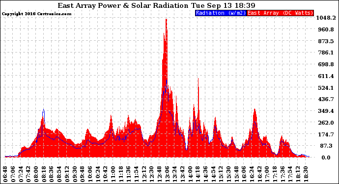 Solar PV/Inverter Performance East Array Power Output & Solar Radiation