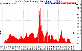 Solar PV/Inverter Performance East Array Actual & Average Power Output