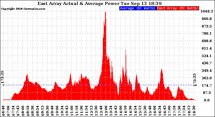 Solar PV/Inverter Performance East Array Actual & Average Power Output