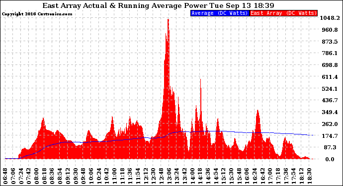 Solar PV/Inverter Performance East Array Actual & Running Average Power Output