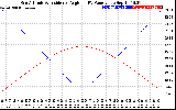 Solar PV/Inverter Performance Sun Altitude Angle & Sun Incidence Angle on PV Panels