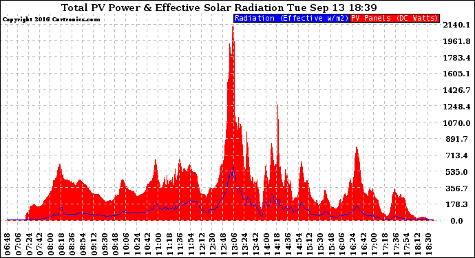 Solar PV/Inverter Performance Total PV Panel Power Output & Effective Solar Radiation