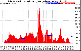 Solar PV/Inverter Performance Total PV Panel & Running Average Power Output