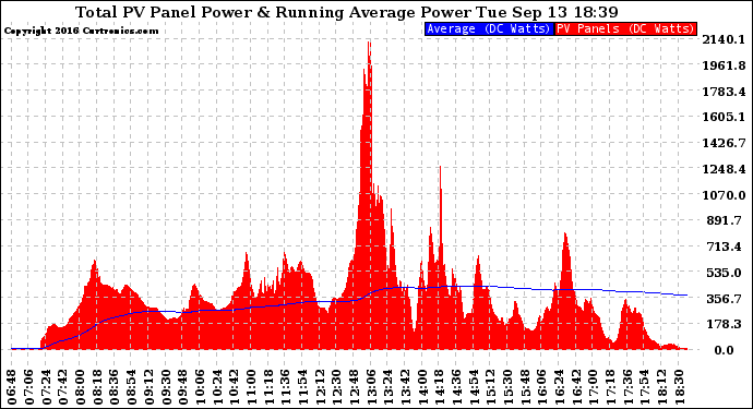 Solar PV/Inverter Performance Total PV Panel & Running Average Power Output