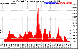 Solar PV/Inverter Performance Total PV Panel Power Output