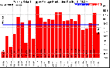 Solar PV/Inverter Performance Weekly Solar Energy Production