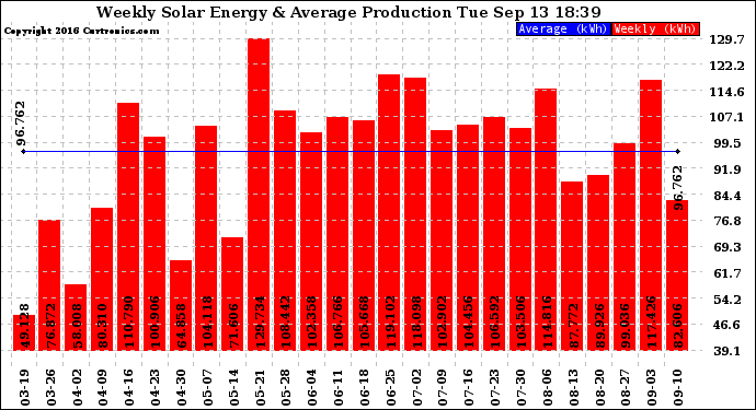 Solar PV/Inverter Performance Weekly Solar Energy Production