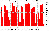 Solar PV/Inverter Performance Daily Solar Energy Production