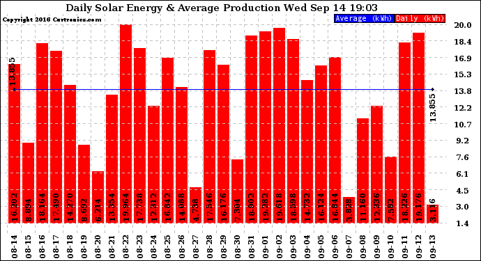 Solar PV/Inverter Performance Daily Solar Energy Production