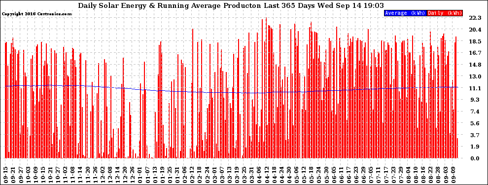 Solar PV/Inverter Performance Daily Solar Energy Production Running Average Last 365 Days