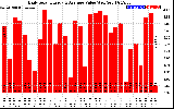 Solar PV/Inverter Performance Daily Solar Energy Production Value