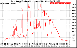 Solar PV/Inverter Performance Daily Energy Production Per Minute