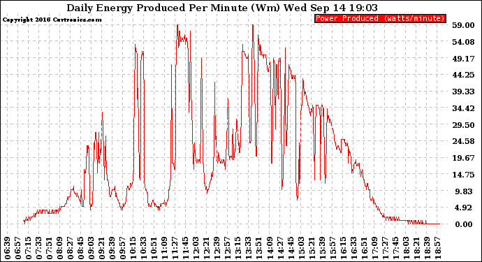 Solar PV/Inverter Performance Daily Energy Production Per Minute