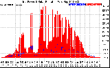 Solar PV/Inverter Performance Grid Power & Solar Radiation