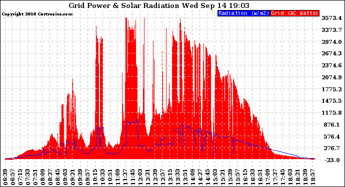 Solar PV/Inverter Performance Grid Power & Solar Radiation