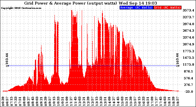 Solar PV/Inverter Performance Inverter Power Output