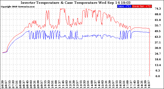 Solar PV/Inverter Performance Inverter Operating Temperature