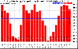 Solar PV/Inverter Performance Monthly Solar Energy Production Average Per Day (KWh)