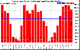 Solar PV/Inverter Performance Monthly Solar Energy Production Value