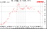 Solar PV/Inverter Performance Outdoor Temperature