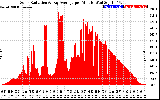 Solar PV/Inverter Performance Solar Radiation & Day Average per Minute