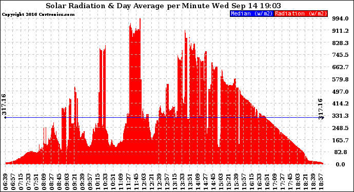 Solar PV/Inverter Performance Solar Radiation & Day Average per Minute