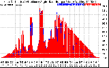 Solar PV/Inverter Performance Solar Radiation & Effective Solar Radiation per Minute