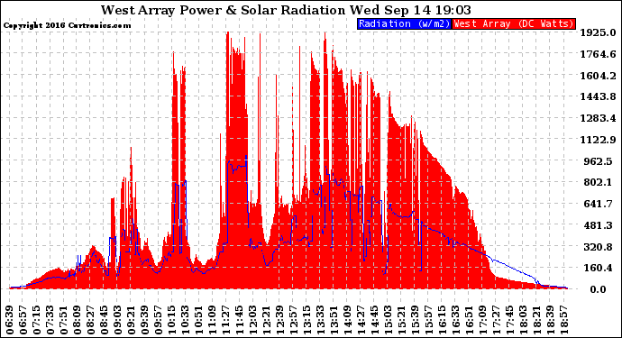 Solar PV/Inverter Performance West Array Power Output & Solar Radiation