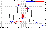 Solar PV/Inverter Performance Photovoltaic Panel Power Output