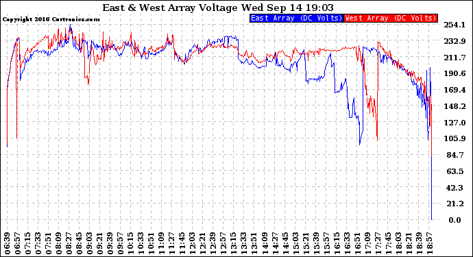 Solar PV/Inverter Performance Photovoltaic Panel Voltage Output