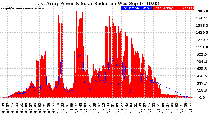 Solar PV/Inverter Performance East Array Power Output & Solar Radiation