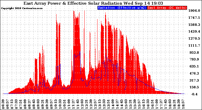 Solar PV/Inverter Performance East Array Power Output & Effective Solar Radiation