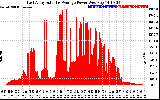 Solar PV/Inverter Performance East Array Actual & Average Power Output