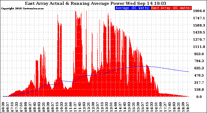 Solar PV/Inverter Performance East Array Actual & Running Average Power Output