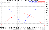 Solar PV/Inverter Performance Sun Altitude Angle & Azimuth Angle