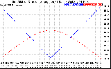 Solar PV/Inverter Performance Sun Altitude Angle & Sun Incidence Angle on PV Panels